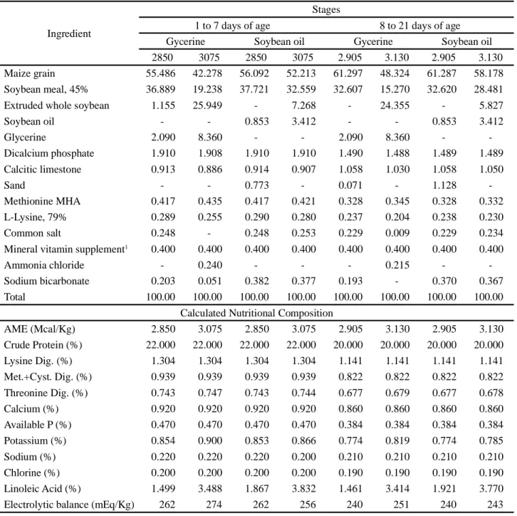 Table 1 - Percentage and calculated composition of the experimental diets used in stages 1 to 7 and 8 to 21 days of age