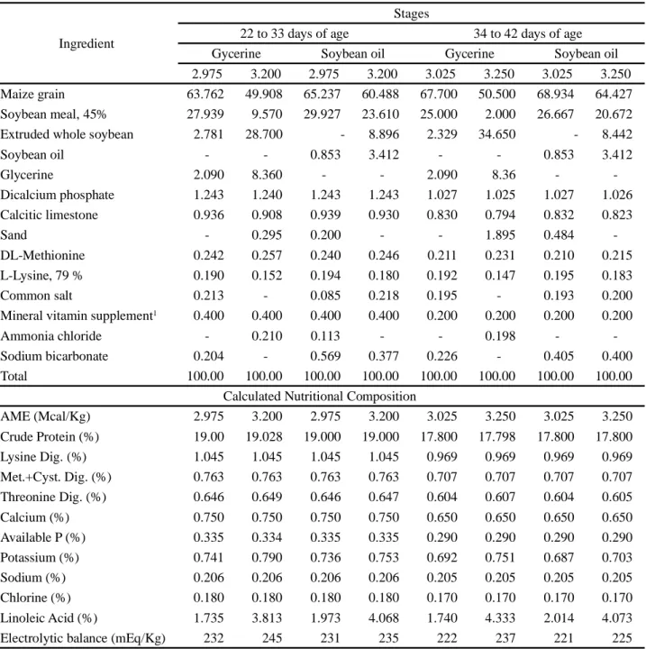 Table 2 - Percentage and calculated composition of the experimental diets used in stages 22 to 33 and 34 to 42 days of age