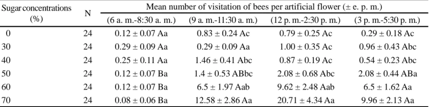 Table 2 - Instantaneous mean number of Plebeia aff. flavocincta workers visiting artificial flowers containing syrup in different sugar concentrations in four intervals of time during the day