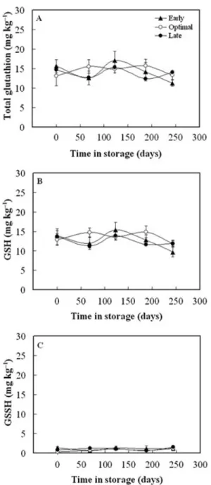 FIG. 5. EFFECT OF HARVEST MATURITY ON TOTAL (A), OXIDIZED (B) AND REDUCED GLUTATHIONE CONTENT (C) OF “ROCHA” PEAR DURING COLD STORAGE