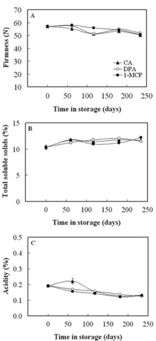 FIG. 6. EVOLUTION OF FLESH FIRMNESS (A), SOLUBLE SOLIDS CONTENT (B) AND TITRATABLE ACIDITY (C) OF “ROCHA” PEAR STORED IN CONTROLLED ATMOSPHERE