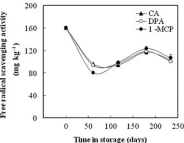 FIG. 8. FREE RADICAL SCAVENGING ACTIVITY OF “ROCHA” PEAR DURING STORAGE IN AIR OR CONTROLLED ATMOSPHERE AND TREATED WITH 1-MCP OR DPA