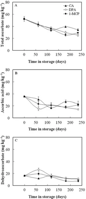FIG. 9. EVOLUTION OF TOTAL ASCORBATE (A), ASCORBIC ACID (B) AND DEHYDROASCORBATE CONTENT (C) OF “ROCHA” PEAR STORED IN CONTROLLED
