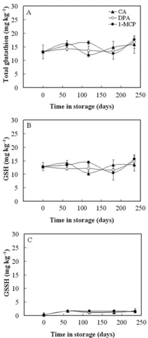 FIG. 10. EVOLUTION OF TOTAL (A), OXIDIZED (B) AND REDUCED GLUTATHIONE CONTENT (C) IN “ROCHA” PEAR STORED IN CONTROLLED ATMOSPHERE AND