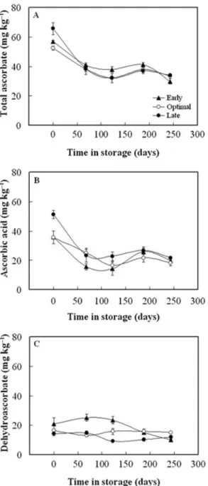 FIG. 4. EFFECT OF HARVEST MATURITY ON TOTAL ASCORBATE (A), ASCORBIC ACID (B) AND DEHYDROASCORBATE CONTENT (C) OF “ROCHA” PEAR DURING