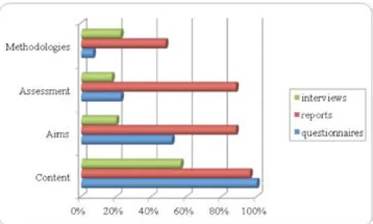Figure 1 – Changes teachers identify in the Portuguese Language syllabus