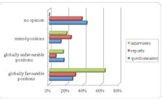 Figure 2 – Teachers’ Opinions on the Portuguese Language syllabus