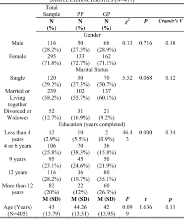 TABLE I  S AMPLE  C HARACTERISTICS  (N=411)   Total  Sample  PP  GP  N  (%)  N  (%)  N  (%)  χ 2  P  Cramér’s V Gender  Male 116  (28.2%)  50  (27.3%)  66  (28.9%)  0.13 0.716  0.18  Female 295  (71.8%)  133  (72.7%)  162  (71.1%)  Marital Status  Single 1