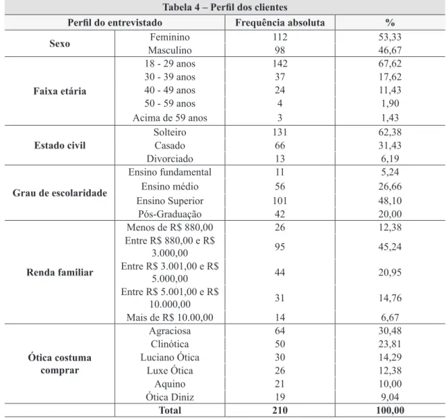 Tabela 4 – Perfil dos clientes