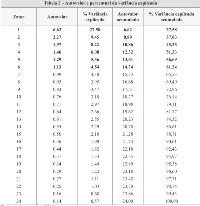 Tabela 2 – Autovalor e percentual da variância explicada
