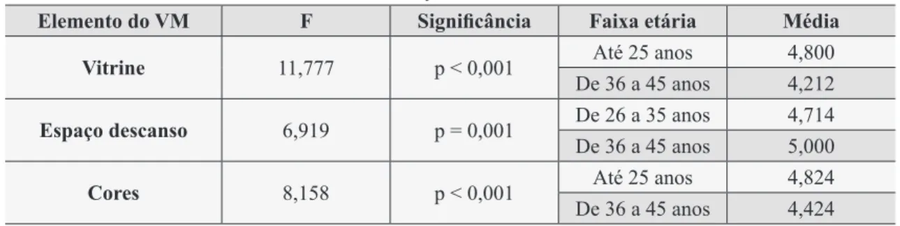 Tabela 2 – ANOVA One-Way Elementos do VM x Faixa etária
