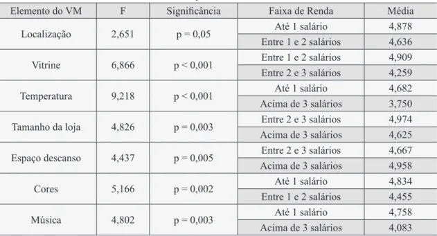 Tabela 4 – ANOVA One-Way Elementos do VM x Faixa de Renda
