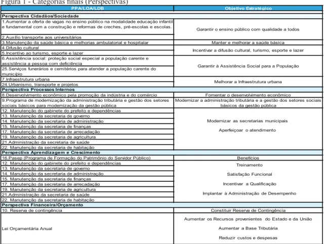 Figura 1 - Categorias finais (Perspectivas)