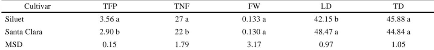 Table  1  - Mean values of the agronomic variables of two tomato cultivars, grown under organic management in a protected environment