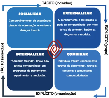 Figura 2 - Processo de conversão do conhecimento