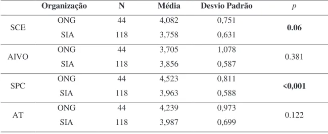 Tabela 2 – Médias, desvio padrão e p-value das duas organizações nas quatro dimensões