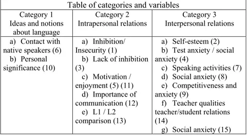Table of categories and variables Category 1