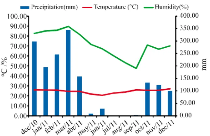 Figure 1 - Averages of temperature (°C), precipitation (mm), and humidity (%) during the experimental period (Unesp Farm of Research and Extension)