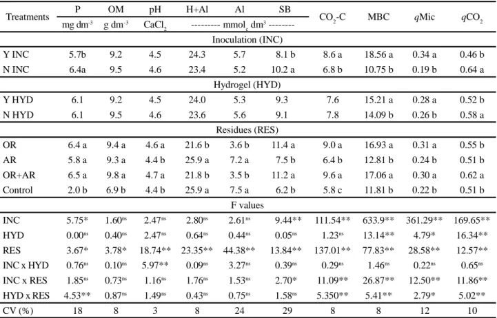 Table 1 - Averages, F values, and coefficients of variation (CV) for soil fertility attributes, released CO 2  carbon (CO 2 -C, mg g soil day -1 ), microbial biomass (MBC, mg C g -1  (dry soil), microbial quotient (qMic, mg C g soil -1 ), and metabolic quo