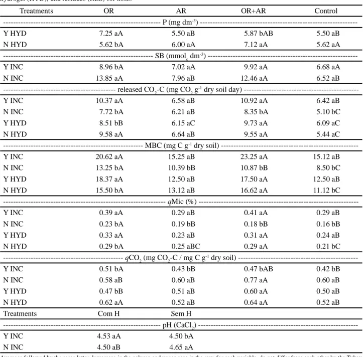Table 2 - Statistical unfolding of significant interactions for P, sum of bases (SB), pH, carbon of CO 2  released (CO 2 -C - mg g soil -1  h -1 ), microbial biomass carbon (MBC, mg C g -1  dry soil), microbial quotient (qMic, mg C g -1  soil), and metabol