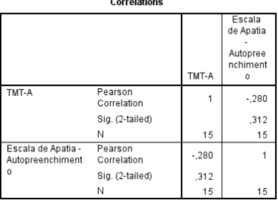 Tabela 9: Coeficiente de Correlação de Pearson TMT-A e AES-A no grupo PEP 