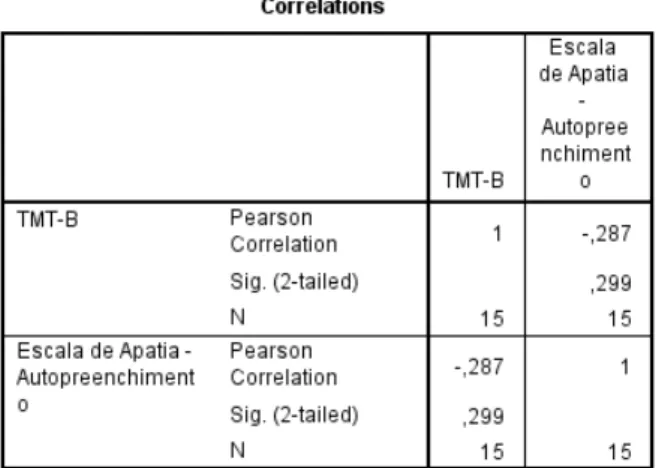 Tabela 13: Coeficiente de Correlação de Pearson TMT-B e AES-A  no grupo  PEP 