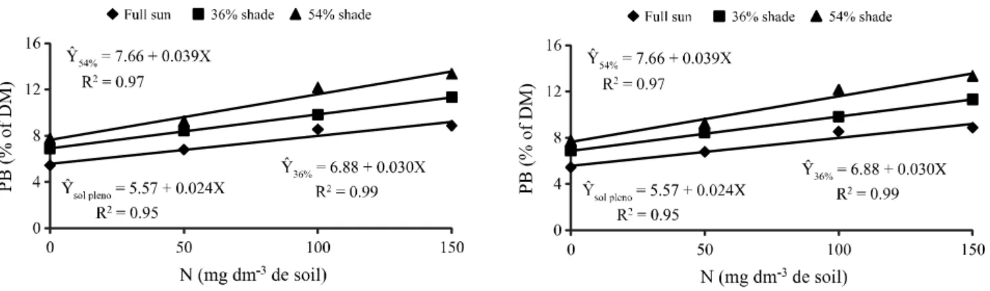 Figure 3 - Root mass in response to shade levels (%) and N doses Grass Shade (%)036 54B