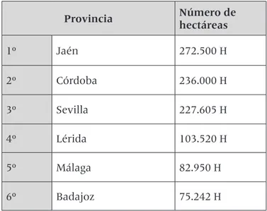 Cuadro 1. Las seis provincias con mayor superficie culti- culti-vada dedicadas al cultivo del olivo en España  en 1924  20
