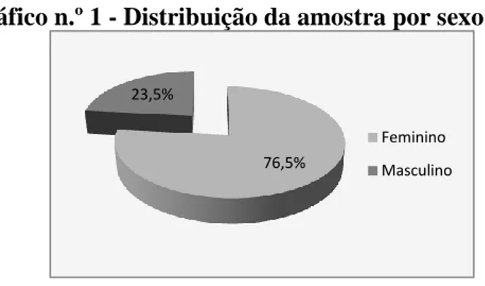 Gráfico n.º 2 – Distribuição da amostra pelas habilitações literárias 