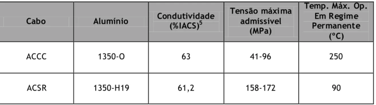 Tabela 2.2 - Propriedades do alumínio utilizado nos cabos ACCC e ACSR [22]. 