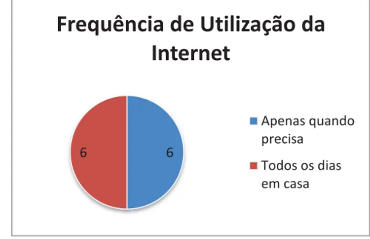 Gráfico B – Frequência de Utilização da Internet
