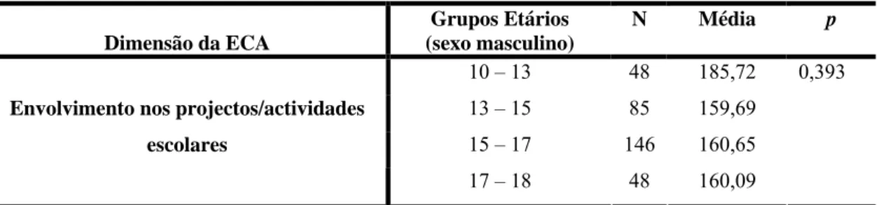 Tabela 2 – Teste kruskal-wallis relativo aos grupos etários (sexo masculino)  representativos das fases da adolescência, em função do envolvimento nos  projectos/actividades escolares  Dimensão da ECA  Grupos Etários   (sexo masculino)  N  Média  p  10 – 1