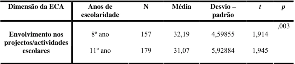 Tabela 5 – Média, desvio-padrão e teste t relativos à variável ano de escolaridade, em  função do envolvimento nos projectos/actividades escolares 