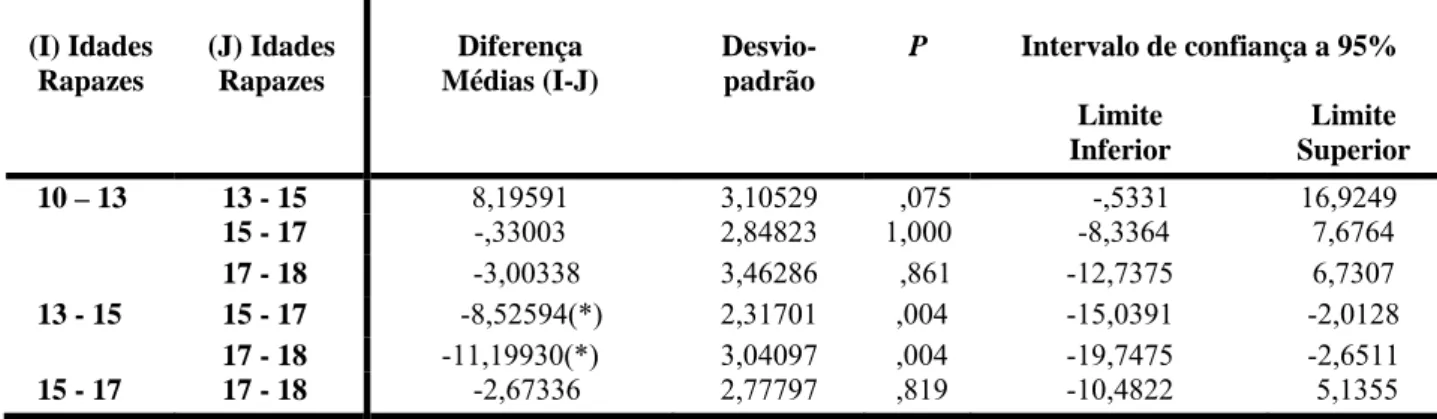 Tabela 9 - A diferença de médias (I-J) e o desvio-padrão para os grupos etários (sexo masculino)  representativos das fases da adolescência, em função das subescalas da Escala de  Cidadania para a Adolescência  