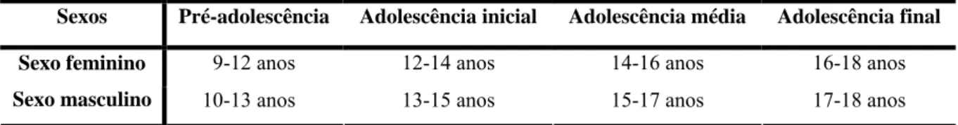 Tabela 1 – Fases de desenvolvimento da adolescência  (Fonte: Breinbauer &amp; Maddaleno, 2008: 