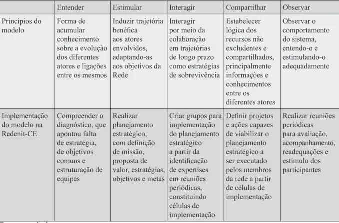 Tabela 3 - Estratégia utilizada no modelo GIR na Redenit-CE