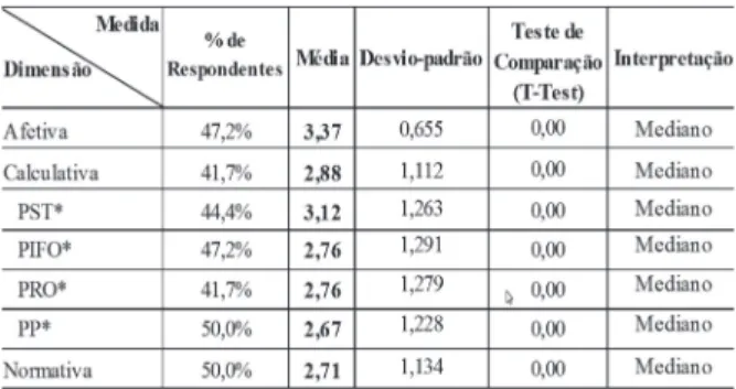 Tabela 1 - Distribuição de respondentes por  faixa de resposta em relação às dimensões do  comportamento organizacional