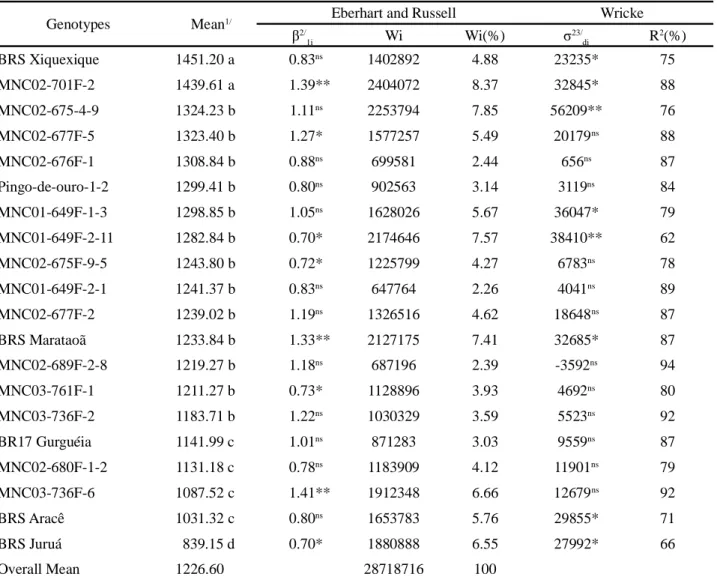 Table 5 - Estimates of adaptability and phenotypic stability by the methods of Eberhart and Russel (1966) and Wricke (1965) for 20 cowpea genotypes of semi-prostrate growth habit evaluated in nine experiments conducted in Balsas MA, São Raimundo das Mangab
