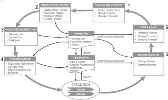 Figura  2  -  The  Management  System  for  Strategy  Execution  Links  Strategic  Planning  and  Operational Excellence