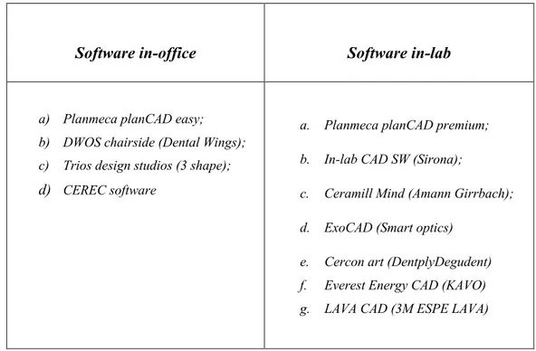 Tabela I - Exemplos de software de CAD disponíveis para prótese fixa 