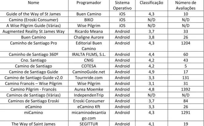 Tabela 1: Lista de aplicações móveis relevantes sobre os Caminhos de Santiago para iOS e Android