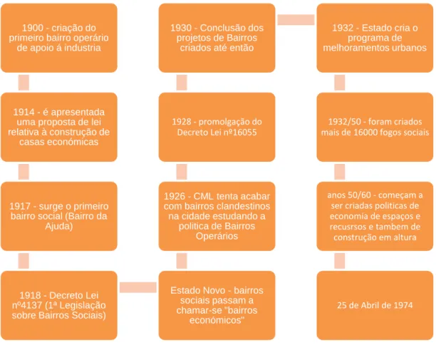 Figura 6 - Origem da habitação social (João B. Antunes, 2013) 