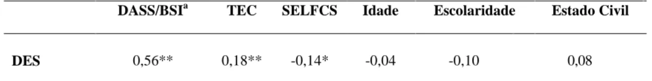 Tabela  5.  Correlações  de  Spearman  entre  Dissociative  Experiences  Scale  (DES)  e  TScores  referentes  à  Depression,  Anxiety  and  Stress  Scales  (DASS-21-A)  e  à  Brief  Symptom  Inventory  (BSI),  Traumatic  Experience  Checklist  (TEC),  Sel