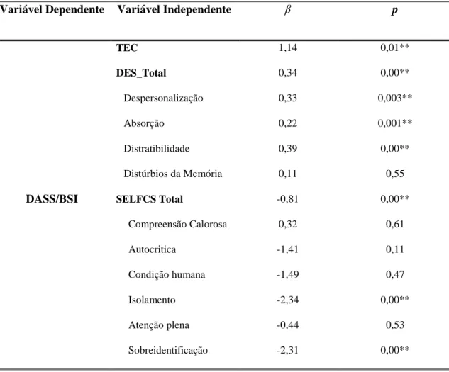 Tabela  6.  Regressão  Linear  Simples  das  variáveis,  Traumatic  Experience  Checklist  (TEC),  TScores  referentes  à  Depression,  Anxiety  and  Stress  Scales  (DASS-21-A)  e  à  Brief  Symptom  Inventory  (BSI),  Dissociative  Experiences  Scale  (D