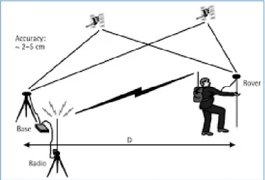 Figura 31 - Levantamento GNSS-RTK ( [17] 