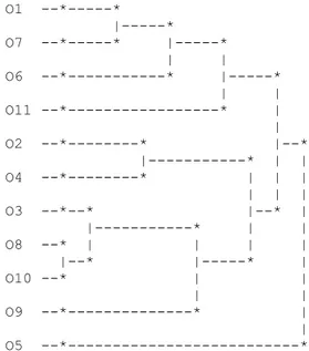 Figure 2: Dendrogram obtained with AVL  