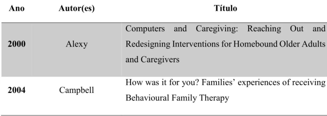 Tabela 1 -  artigos selecionados para a revisão de literatura 