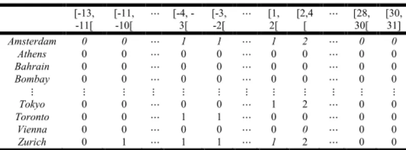 Table 2. Description of a priori partition - city temperature  interval data set 