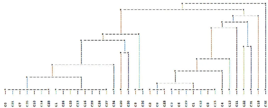 Table 5. Values of validation measures for the partitions into three, four, and five clusters 