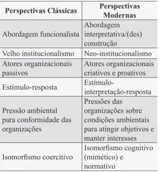 Tabela 1 - Perspectivas teórico-conceituais  polarizantes da Teoria Institucional Perspectivas Clássicas Perspectivas 